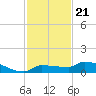 Pirates Cove tide chart for Friday, November 21, 2025