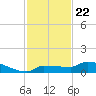 Pirates Cove tide chart for Saturday, November 22, 2025