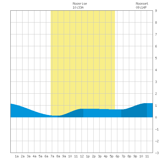 Pirates Cove tide chart for Monday, November 24, 2025