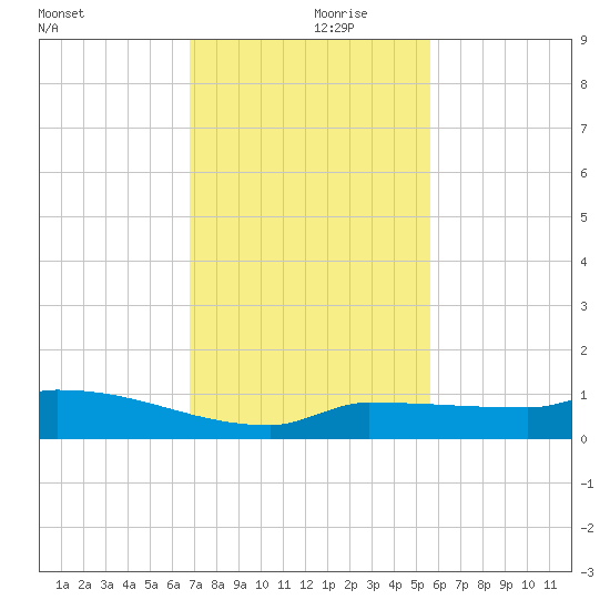 Pirates Cove tide chart for Thursday, November 27, 2025