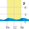 Pirates Cove tide chart for Sunday, November 2, 2025