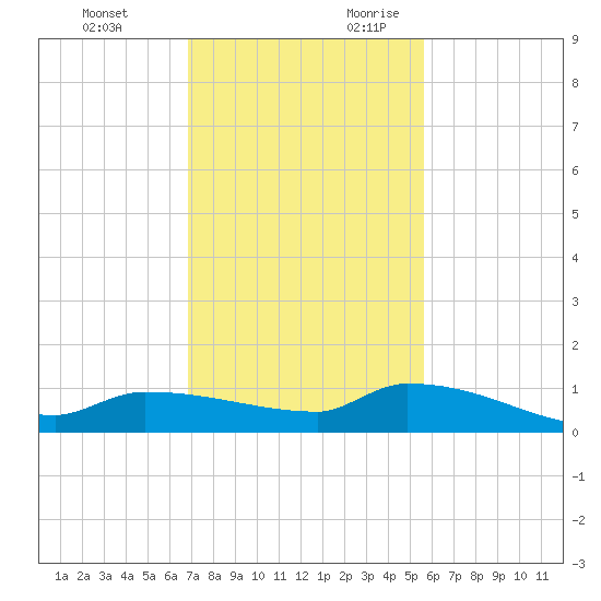 Pirates Cove tide chart for Sunday, November 30, 2025