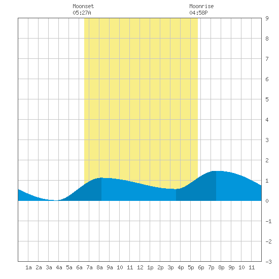 Pirates Cove tide chart for Tuesday, November 4, 2025
