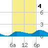 Pirates Cove tide chart for Tuesday, November 4, 2025