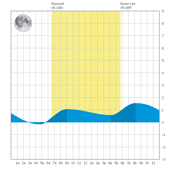 Pirates Cove tide chart for Wednesday, November 5, 2025