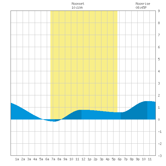 Pirates Cove tide chart for Saturday, November 8, 2025