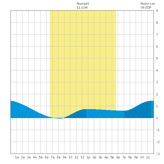 Pirates Cove tide chart for Sunday, November 9, 2025