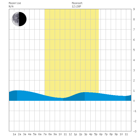 Pirates Cove tide chart for Thursday, December 11, 2025