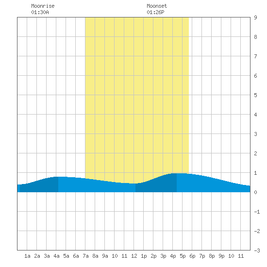 Pirates Cove tide chart for Saturday, December 13, 2025