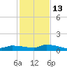 Pirates Cove tide chart for Saturday, December 13, 2025