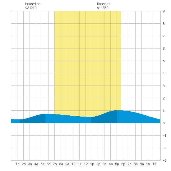 Pirates Cove tide chart for Sunday, December 14, 2025
