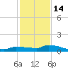 Pirates Cove tide chart for Sunday, December 14, 2025