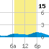 Pirates Cove tide chart for Monday, December 15, 2025