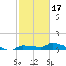 Pirates Cove tide chart for Wednesday, December 17, 2025