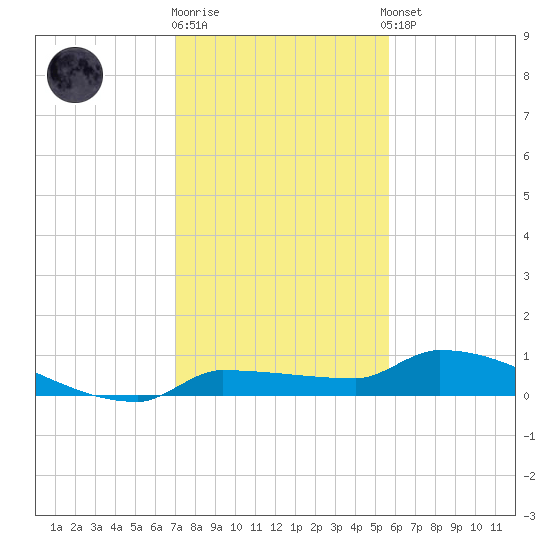 Pirates Cove tide chart for Friday, December 19, 2025