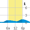 Pirates Cove tide chart for Monday, December 1, 2025