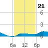 Pirates Cove tide chart for Sunday, December 21, 2025