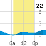 Pirates Cove tide chart for Monday, December 22, 2025