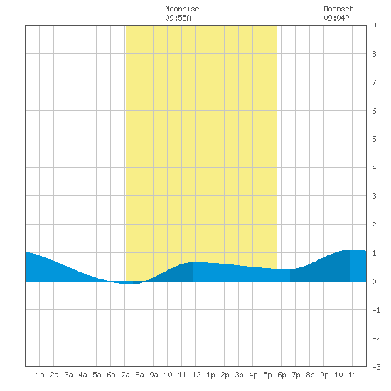 Pirates Cove tide chart for Tuesday, December 23, 2025