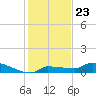 Pirates Cove tide chart for Tuesday, December 23, 2025