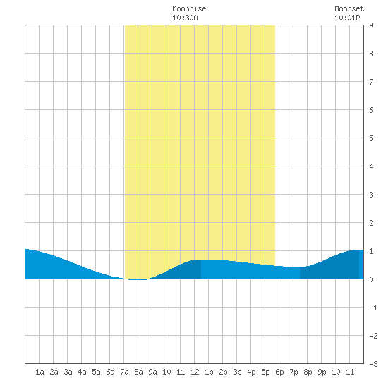 Pirates Cove tide chart for Wednesday, December 24, 2025