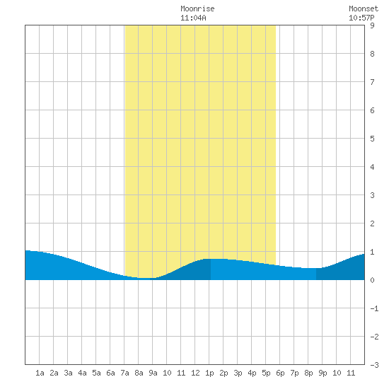 Pirates Cove tide chart for Thursday, December 25, 2025