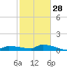Pirates Cove tide chart for Sunday, December 28, 2025