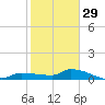 Pirates Cove tide chart for Monday, December 29, 2025