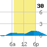 Pirates Cove tide chart for Tuesday, December 30, 2025