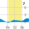 Pirates Cove tide chart for Sunday, December 7, 2025