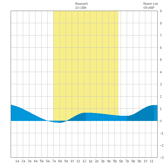 Pirates Cove tide chart for Monday, December 8, 2025