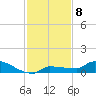 Pirates Cove tide chart for Monday, December 8, 2025