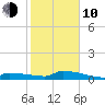Pirates Cove tide chart for Saturday, January 10, 2026