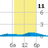 Pirates Cove tide chart for Sunday, January 11, 2026