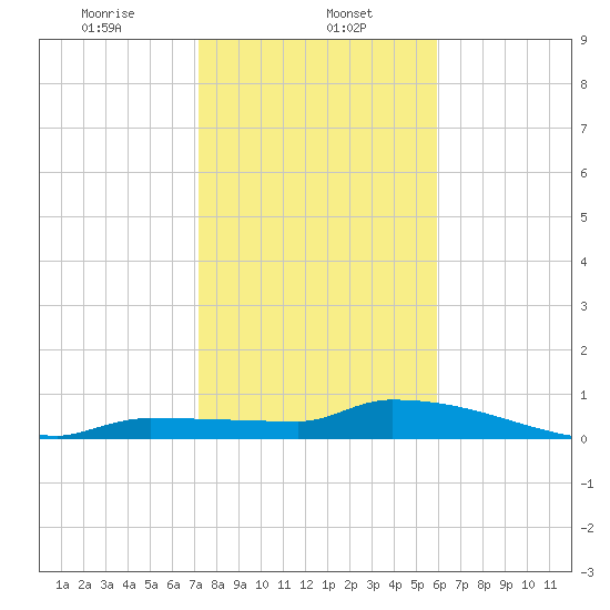 Pirates Cove tide chart for Monday, January 12, 2026