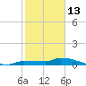 Pirates Cove tide chart for Tuesday, January 13, 2026