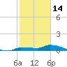 Pirates Cove tide chart for Wednesday, January 14, 2026