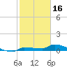 Pirates Cove tide chart for Friday, January 16, 2026