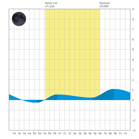 Pirates Cove tide chart for Sunday, January 18, 2026