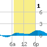 Pirates Cove tide chart for Thursday, January 1, 2026