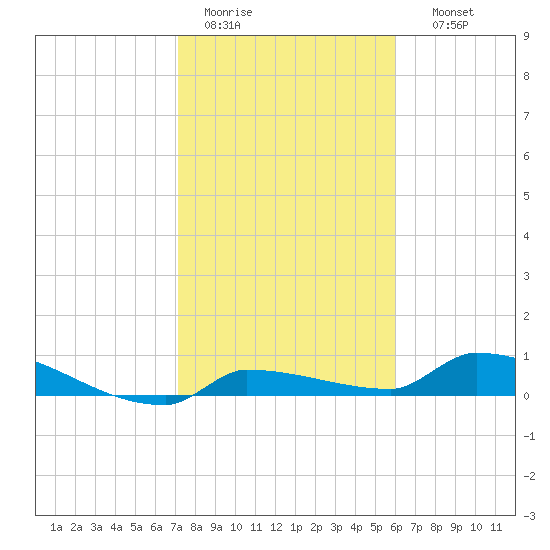 Pirates Cove tide chart for Tuesday, January 20, 2026