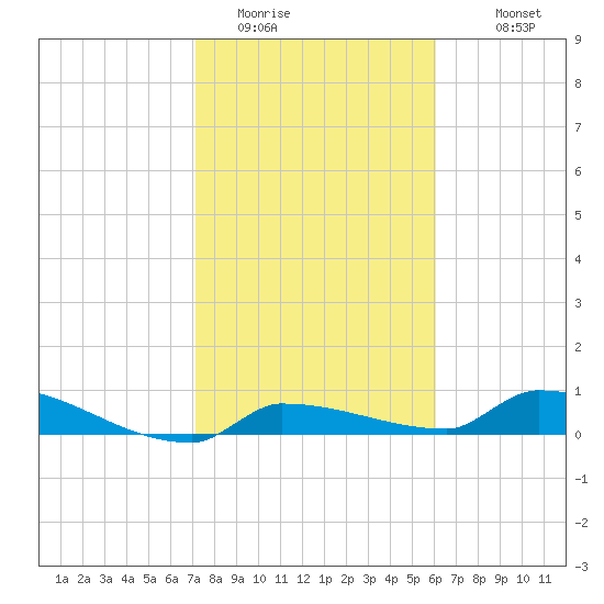 Pirates Cove tide chart for Wednesday, January 21, 2026