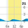 Pirates Cove tide chart for Wednesday, January 21, 2026