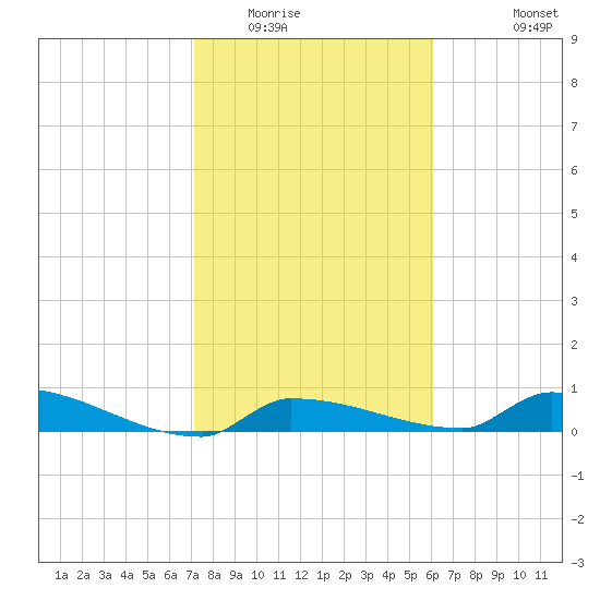 Pirates Cove tide chart for Thursday, January 22, 2026