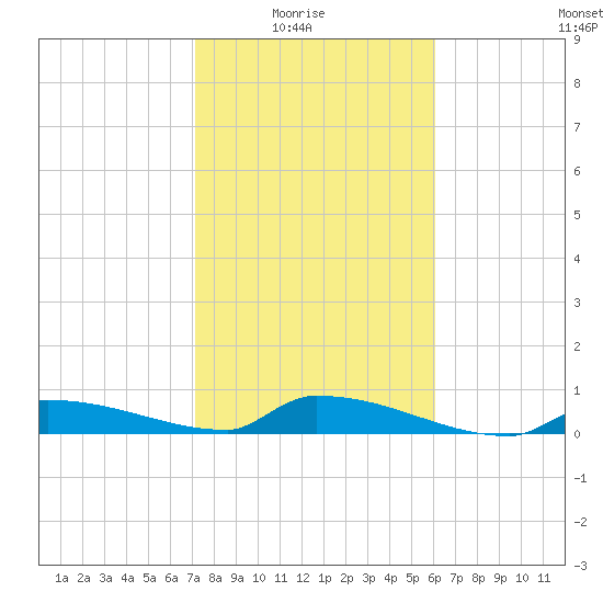 Pirates Cove tide chart for Saturday, January 24, 2026