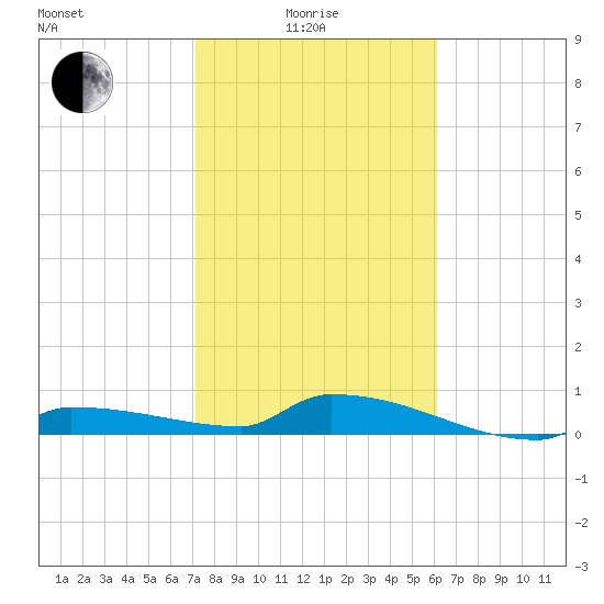 Pirates Cove tide chart for Sunday, January 25, 2026
