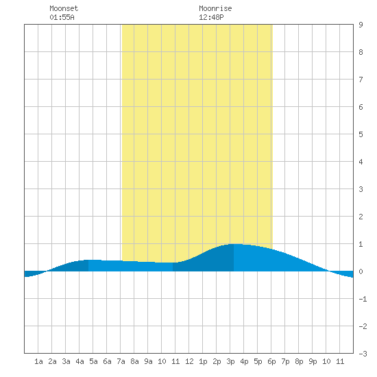 Pirates Cove tide chart for Tuesday, January 27, 2026