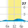 Pirates Cove tide chart for Tuesday, January 27, 2026