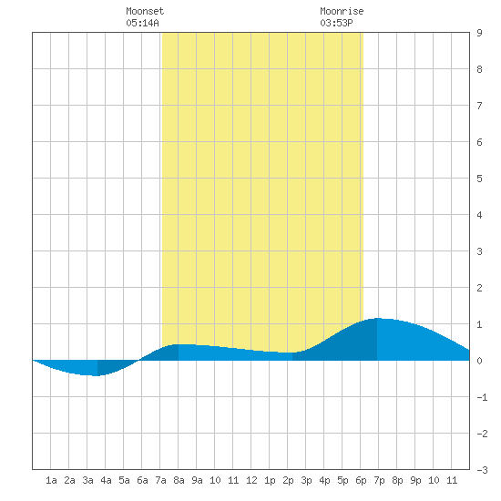 Pirates Cove tide chart for Friday, January 30, 2026