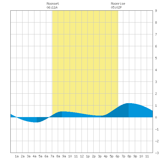 Pirates Cove tide chart for Saturday, January 31, 2026